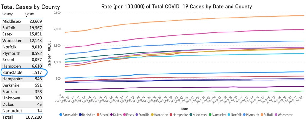 Cape Cod News :: Covid-19 Barnstable Cape Cod newly reported cases and news. Barnstable County Total Cases June 23, 2020.