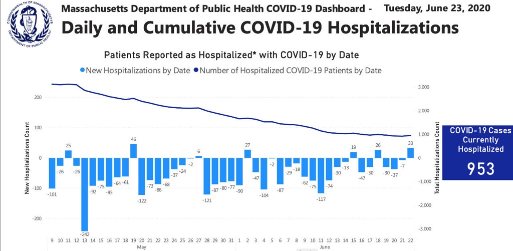 Massachusetts New Hospitalizations Covid-19 June 24 2020